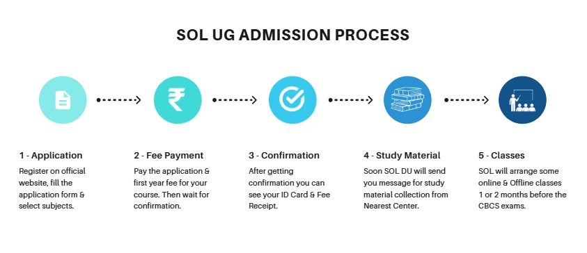 DU SOL UG Admission Process 2025
