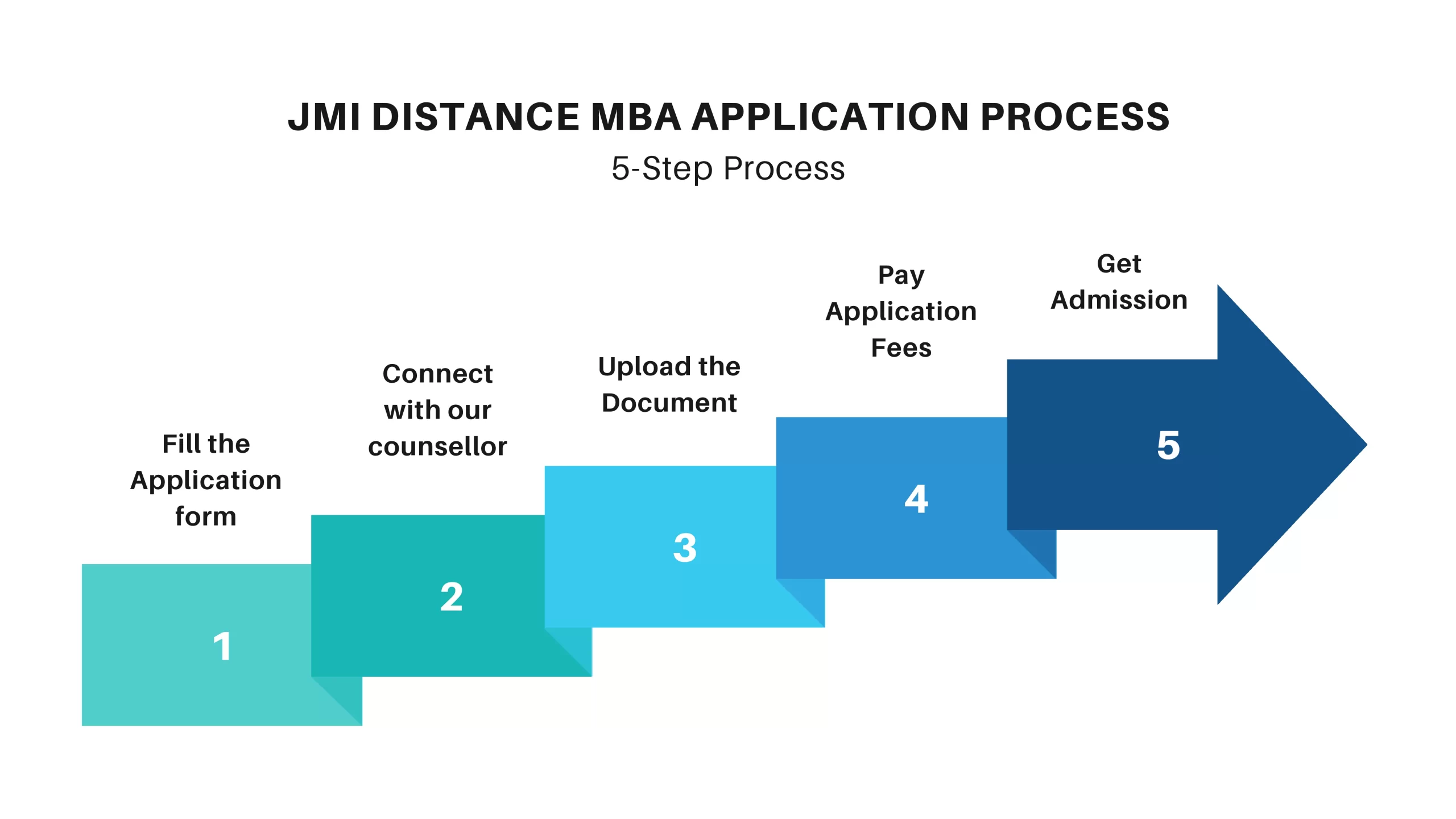 JMI Distance MBA